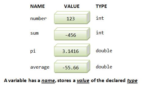 A variable has a name, stores a value, and has a type.